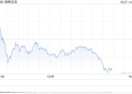 尾盘：美股走低科技股领跌 纳指下跌340点