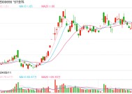 竞价跌停！85亿市值上市公司，巨亏200亿！日前公布最新重整计划