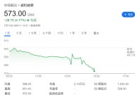 盘前跌近5%！诺和诺德“减肥神药”进入美国医保价格谈判