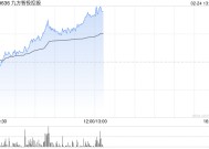 九方智投控股早盘涨超9% 预计去年净溢利最高增长46.6%