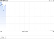 利华控股集团盈喜后大涨超19% 预期年度纯利同比增加至高1740万美元