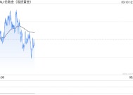 黄金突然变脸 金价自日高回落近10美元！