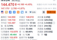 英伟达盘前涨近2% 黄仁勋将在CES科技盛会进行主题演讲