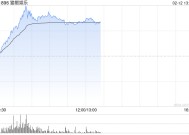 影视股午后涨幅收窄 猫眼娱乐涨逾16%阿里影业涨逾8%