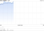 万国数据-SW早盘涨超10% 海内外科技厂商AIDC投建狂潮延续