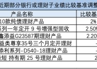 底层收益率下行、监管从严 多家理财子调低业绩比较基准“小目标”