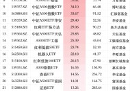 12月最受青睐ETF：广发中证A500ETF龙头获净申购65.47亿元，华夏A500ETF基金获净申购64.42亿元（名单）