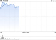 中创新航早盘涨逾7% 公司去年净利同比预增约80%至100%