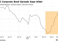 高盛警告：特朗普关税威胁可能加大公司债券风险，建议对冲投资