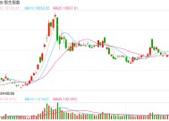 快讯：恒指低开0.95% 科指跌0.97%腾讯开盘大跌逾7%