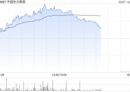 中国东方教育午后涨超7% 公司精细化运营带动效益提升