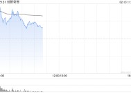 创新奇智盘中涨超8% 旗下AInnoGC工业大模型迎来技术升级