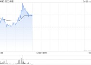 金力永磁盘中涨超4% 机构指大矿发现强化战略地位