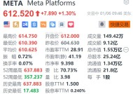 Meta涨1.3% 消息称其今年将推出第三代雷朋智能眼镜