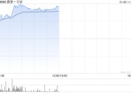 蔚来-SW早盘涨逾5% 蔚来与乐道推出补贴限时兜底政策