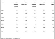 苹果2024年四季度在华销量暴跌25% 华为距离登顶仅一步之遥！