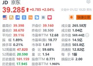 京东涨超2% 机构预计上季财报续受益于以旧换新国补政策