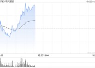 中兴通讯早盘涨超4% 12月初至今累计涨幅已超50%