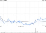 花旗：维持华润燃气“买入”评级 目标价下调至32.1港元