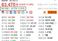 新东方盘前跌1.2% 机构预计第二财季利润增长受电商业务拖累