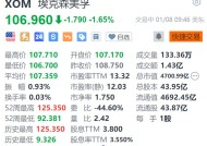 埃克森美孚跌1.65% 预警Q4盈利按季减少约17.5亿美元