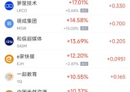 周一热门中概股涨跌不一 台积电涨5.46%，名创优品跌12.66%