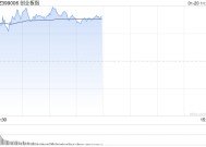 午评：创指半日涨2% 影视院线板块早盘强势