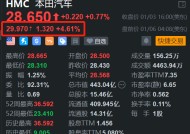 丰田汽车盘前涨4.6% 消息称公司计划搭载华为智驾