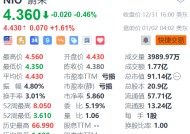 蔚来盘前涨超1% 12月交付量同比增72.9%