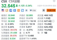 CSX运输跌超3.3% 第四季度营收、盈利下滑 均不及预期