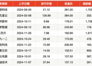 2024年打新赚钱效应重回巅峰：平均单签收益超2万，上市首日平均涨253%