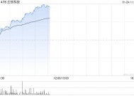 丘钛科技持续上涨逾10% 全年纯利同比增长最多280%