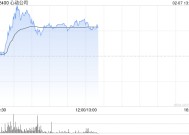 心动公司午后涨逾4% 华泰证券给予目标价36.68港元