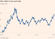 美元暴涨至两年高位 英镑与欧元承压