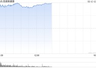 CVS Health季度盈利超预期 股价大涨