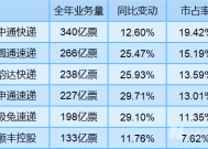 2024快递业绩全景扫描：中通市占率跌破20%，韵达、申通单票收入差价仅0.2分 出海、反内卷成未来关键词