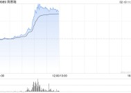 海普瑞持续上涨逾25% 抗肿瘤药H1710获批开展临床试验