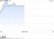 云顶新耀-B早盘反弹逾6% 公司获国际资本关注