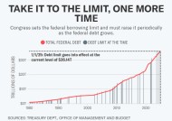美国违约“红灯”亮起 债务上限闹剧即将开演？