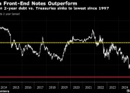 美国债市：国债月底下跌 关税消息成为关注焦点