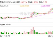 东鹏饮料：预计2024年净利润31.5亿元-34.5亿元 同比增长54%-69%