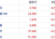 DeepSeek“刷屏”港股多只AI概念股获抢筹 美图公司涨超18%