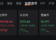 特朗普“发币” 暴涨40000%！虹吸资金币圈巨震 近26万人爆仓！