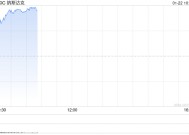 早盘：纳指突破20000点 AI概念股普涨