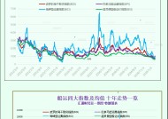 一张图：波罗的海指数因海岬型船和巴拿马型船运费下跌而下滑