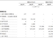 同仁堂医养闯关港交所：借钱并购增厚业绩再募资还贷 大额商誉悬顶估值已远超行业水平