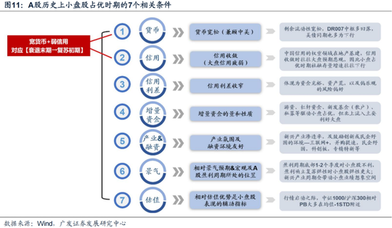 广发策略刘晨明：12月小盘股上涨概率一贯很低，但跨年后春节至两会的上涨概率是100%