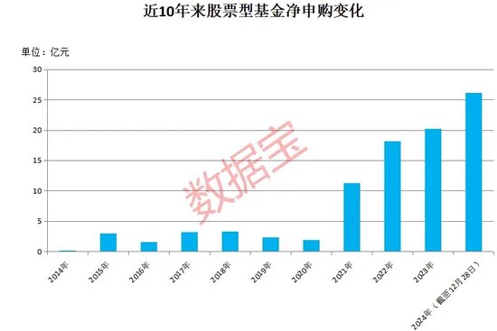 突破26亿元，股票型基金自购新纪录！