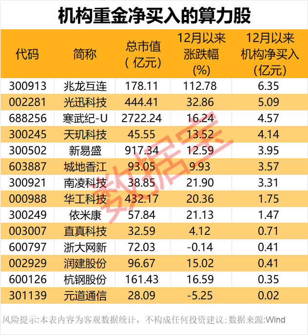 2000亿独角兽，官宣！算力即国力，14只概念股获机构抢筹