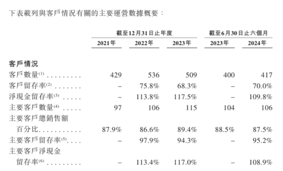 优乐赛业绩不错客户留存率欠佳，50名研发团队何以没有研发开支？